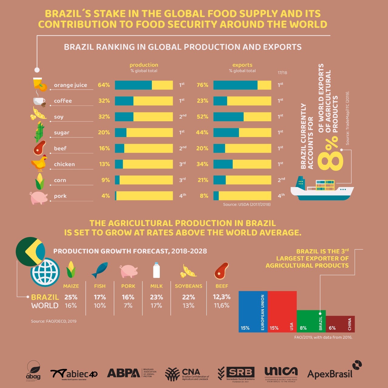 Brazil’s stake in the global food supply and its contribution to food
